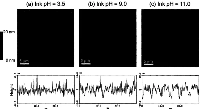 Figure 2-4. AFM height images and sectional analyses of 2.5/2.5 PAA/PAH multilayer platforms stamped with PAH at various ink pH's.