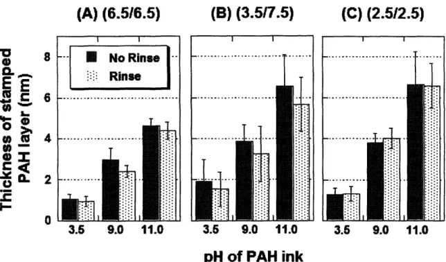 Figure 2-5.  Thickness measurements from AFM of the stamped PAH layer inked at pH = 3.5, 9.0, and 11.0 before and after rinsing in water for 2 minutes on 6.5/6.5 PAA/PAH multilayers