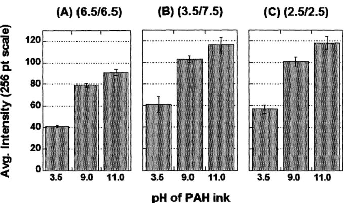 Figure 2-6. Fluorescent intensities of dansyl chloride labeled PAH stamped onto 6.5/6.5 PAA/PAH multilayers (a), 3.5/7.5 PAA/PAH multilayers (b), and 2.5/2.5 PAA/PAH multilayers