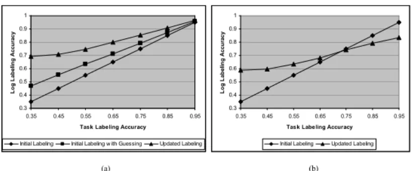 Fig. 4. Results for the two experiments