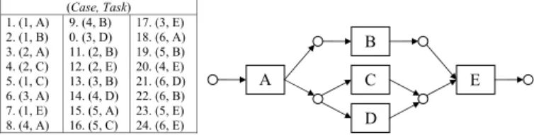 Fig. 1. Example log and corresponding workflow diagram.