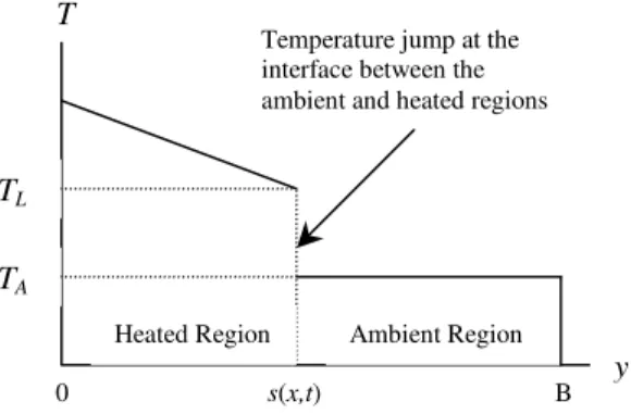 Figure 2. Temperature profile between the ambient and heated regions. 