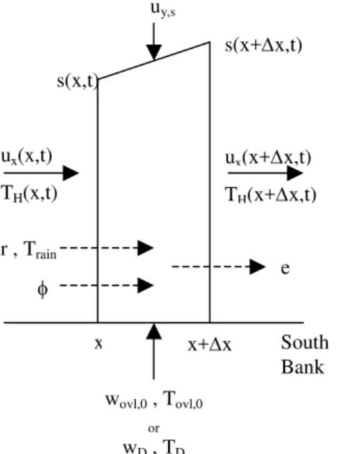 Figure 3.  The mass and energy processes that act upon a fluid element in the heated region