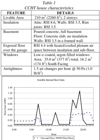 Figure 2. First and second floors internal sensible heat  gains 