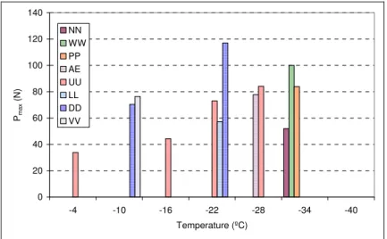 Figure 11  Maximum Load to failure, P max  for Sealant-Aluminum Assemblies 
