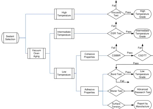 Figure 13  Screening process for the selection of bituminous roadway sealants. 