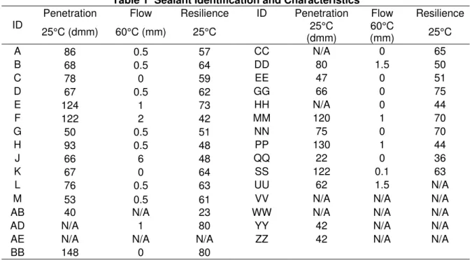 Table 1  Sealant Identification and Characteristics 
