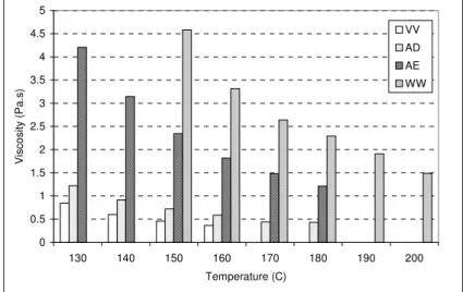 Figure 3  Viscosity of sealant at different temperature  3.3  Sealant Flow in Summer Temperatures  