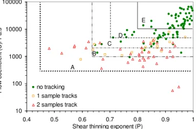 Figure 5 shows the  relationship between these factors and performance during the pseudo-field test