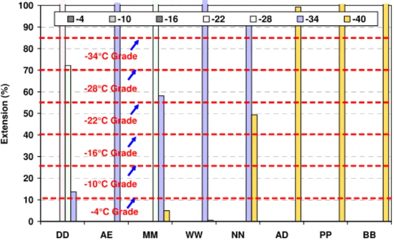 Figure 8  Extensibility of Sealants at Various Temperatures 