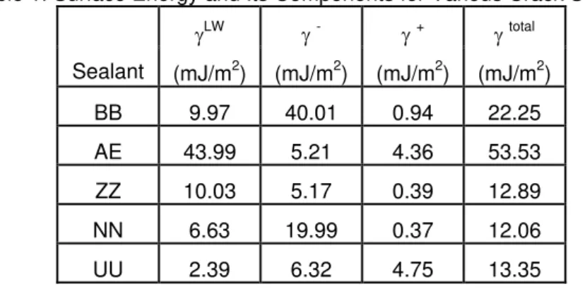 Table 1. Surface Energy and Its Components for Various Crack Sealants 