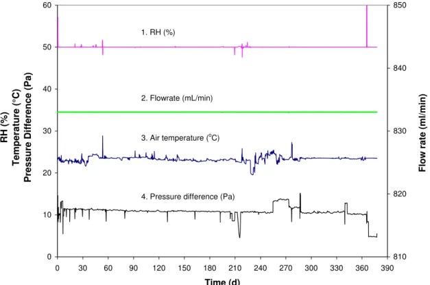 Figure 1 summarizes the environmental conditions of the test chamber for the OSB specimen