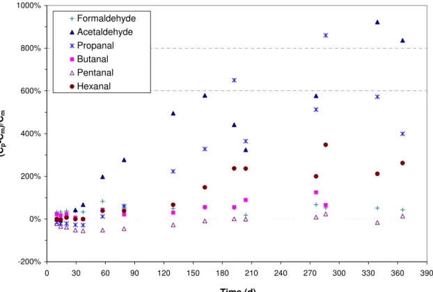 Figure 4. Relative differences between measured and predicted chamber concentrations for  aldehydes