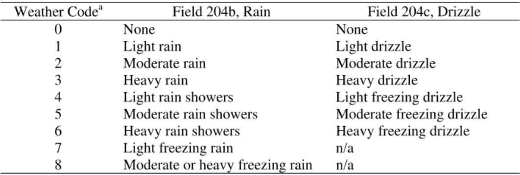 TABLE 1 — Present weather codes for precipitation in the CWEEDS dataset  Weather Code a  Field 204b, Rain  Field 204c, Drizzle 