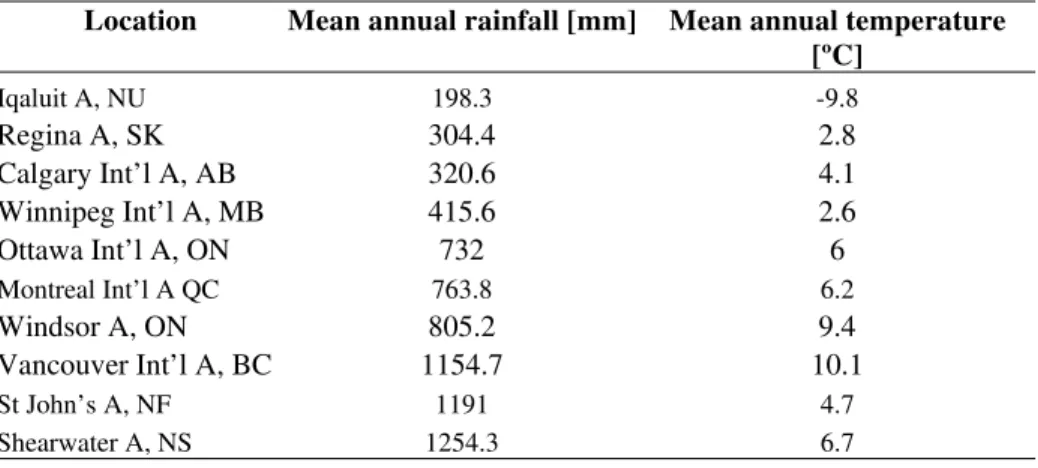 TABLE 3 — Basic climate parameters for the locations selected for the simulation study