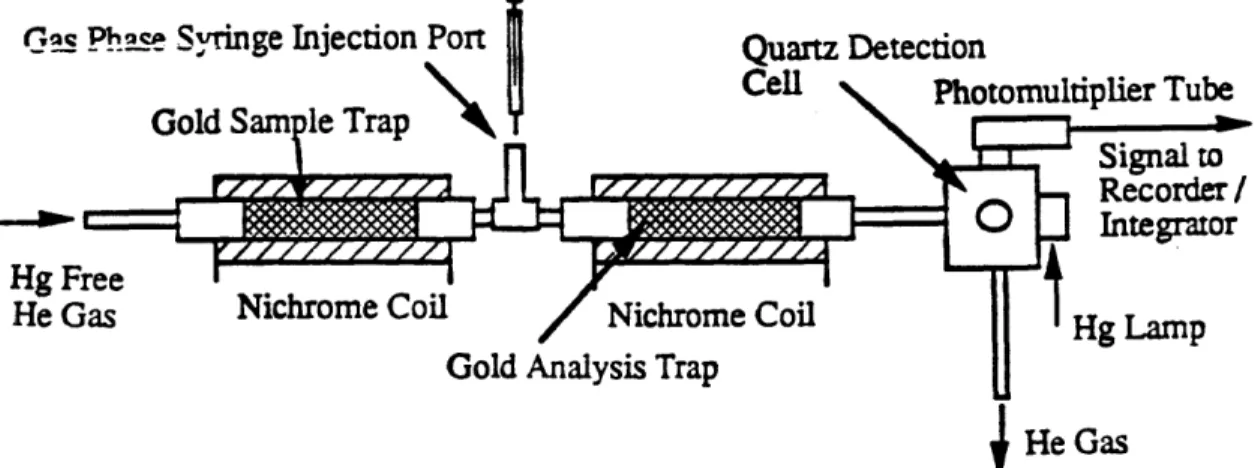 Figure  4 Mercury  Analysis  Apparatus