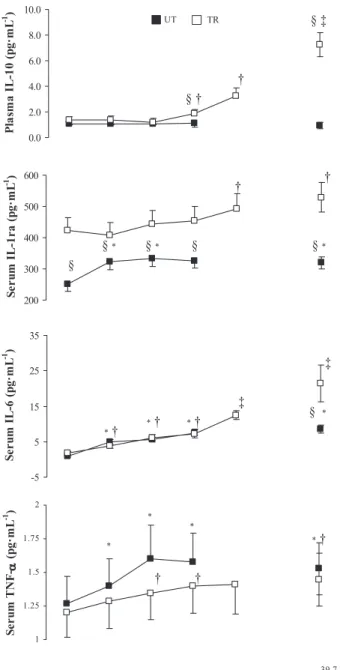 Fig. 7. Circulating plasma/serum concentrations of tumor necrosis factor (TNF)-␣, IL-6, IL-1 receptor antagonist (IL-1ra), and IL-10 in TR and UT groups during EHS