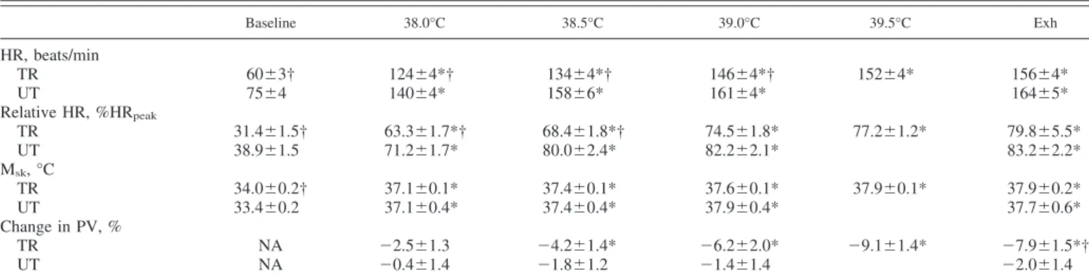 Table 3. Physiological responses for TR and UT groups during exertional heat stress