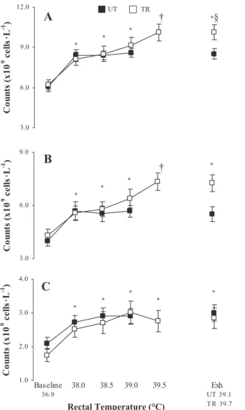Fig. 3. Concentration (⫻10 9 cells/l) of total circulating leukocyte subsets during external heat stress (EHS) between TR and untrained (UT) groups for total leukocytes (A), PMN (B), and PBMC (C)