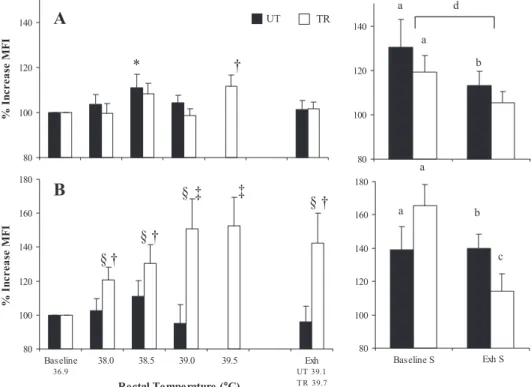 Fig. 6. Percentage change in mean fluores- fluores-cence intensity (MFI) from baseline for PBMC (A) and PMN (B) positive for NF-␬B in vivo and following in vitro LPS stimulation (S; 100 ng/ml, 37°C, 30 min) in TR and UT groups during EHS