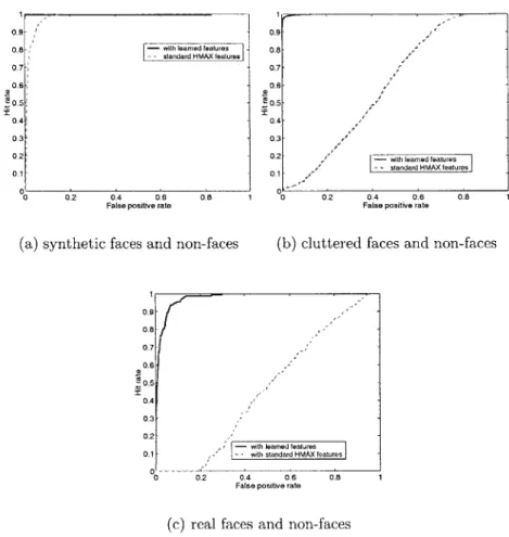 Fig.  2-7  shows  the  dependence  of the  model's  performance  on  patch  size  p  and  the percentage  of face  area  covered  by  the  features  (the  area taken  up  by  one  feature  (p 2 ) times  the  number  of patches  extracted  per  faces  (m)  