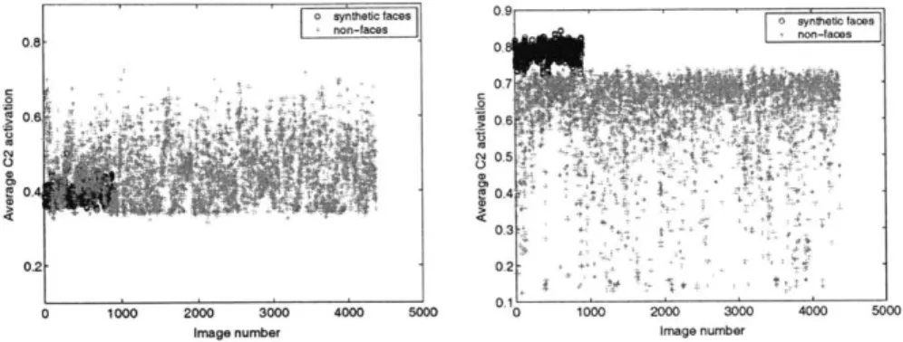 Figure  2-5  Average  C2  activation  of synthetic  test  face  and  test  non-face  set