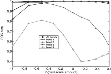 Figure  3-3:  ROC  area  vs.  log  of rescale  factor.  Trained  on  synthetic  faces,  tested  on 900  rescaled  synthetic  test  faces