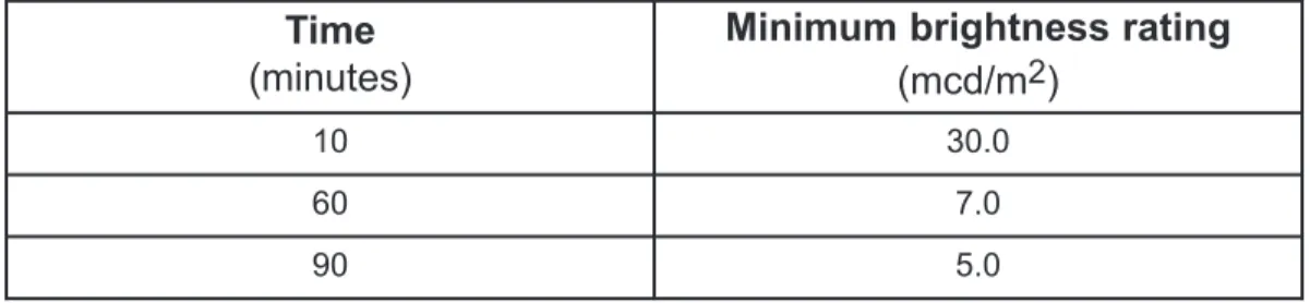 Table 1 Brightness rating for Photoluminescent material