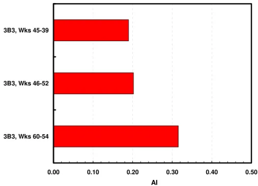 Figure 6. Average AI values for measurements between adjacent workstation  pairs in office 3B3 showing much higher AI values for workstations immediately  adjacent to windows (workstations 60-54) than for those away from windows  (workstations 45-39 and 46