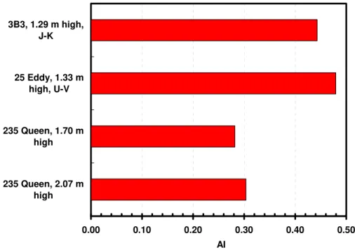 Figure 3. Comparison of AI values for conditions with different separating panel  heights showing that panel height has a large effect when it controls the dominant  sound path as in office at 25 Eddy St