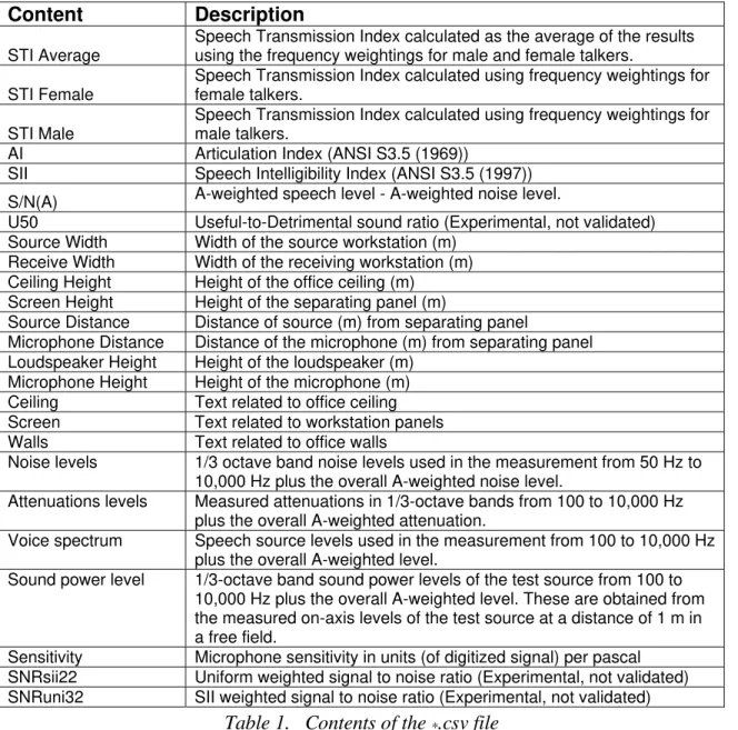 Table 1.   Contents of the  * .csv file 