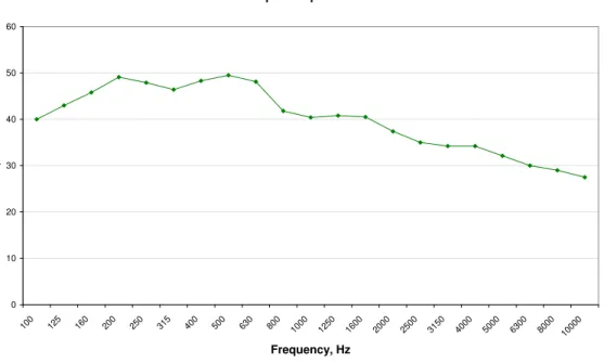 Figure 6.  IOSL speech spectrum 