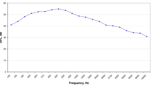 Figure 7.  ANSI S3.5 Speech Spectrum  Background Noise Spectra: 