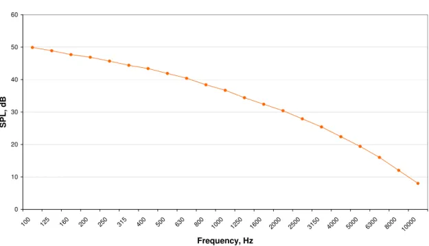 Figure 9.  Maximum masking noise spectrum 