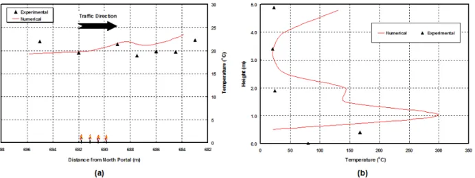 Figure 14 shows the ceiling and vertical temperature profiles above the fire source.  