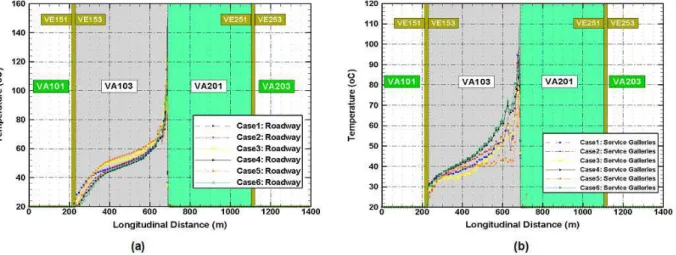 Figure 18 shows the bulk temperatures in the roadway and service galleries for the six  cases for the Mid-Fire scenario