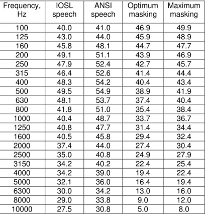 Table 1. Speech source levels in decibels (at 1 m in a free field) and noise levels  all in 1/3-octave bands that are included in SPMSoft
