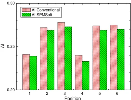 Figure 8. Comparison of AI values measured using SPMSoft with conventional  measurements (mean absolute value of differences 0.0043, standard deviation 