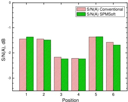 Figure 10 Comparison of S/N(A) values measured using SPMSoft with those  values from conventional measurements (mean of absolute value of the   differences 0.056 dB, standard deviation ±0.0376 dB)