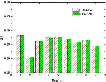 Figure 11 Comparison of STI values measured using SPMSoft with those values  using from the RAMWIN room acoustics measurement software (mean of absolute  differences -0.00036, standard deviation ±0.000359)