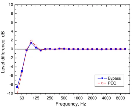 Figure 14. Differences between SPMSoft source levels measured by time  windowing responses in an ordinary large room and those obtained in an  anechoic room using a parametric equalizer (PEQ) and also with the equalizer  bypassed