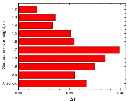 Figure 15. Effect of gradually increased floor reflection on measured SPMSoft  source levels (by varying the height of the source and receiver), illustrated by  using the measured source levels to recalculate AI values for a pair of adjacent  workstations 