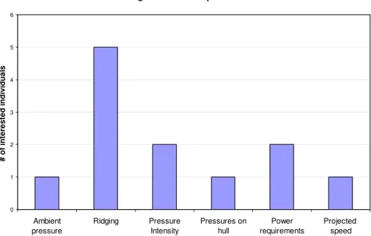 Figure 5: Information that would help in evaluating pressured ice zones 