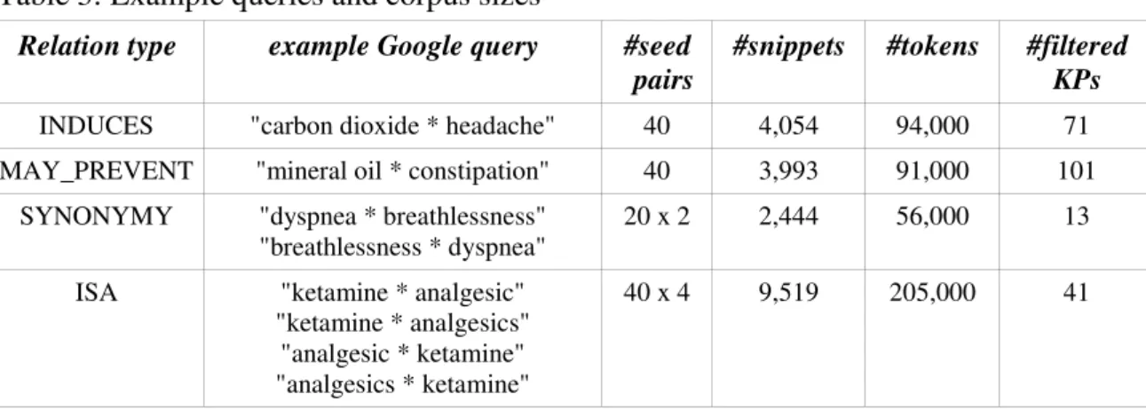 Table 3. Example queries and corpus sizes  Table 3: Example queries and corpus sizes 
