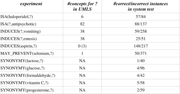 Table 5. Experiments, recorded concepts in UMLS and correct instances in  WWW2REL output 