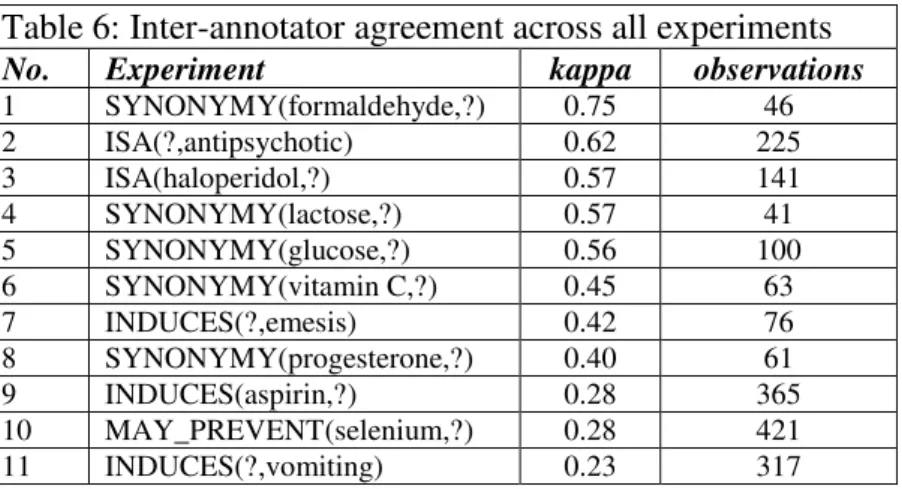 Table 6. Inter-annotator agreement across all experiments  Table 6: Inter-annotator agreement across all experiments 
