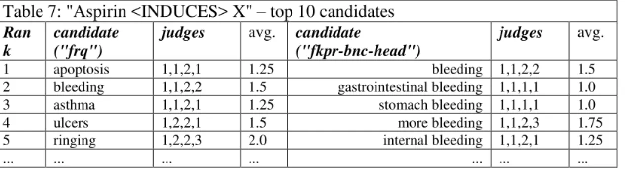 Table 7. &#34;Aspirin &lt;INDUCES&gt; X&#34; - top 10 candidates    Table 7: &#34;Aspirin &lt;INDUCES&gt; X&#34;  –  top 10 candidates 