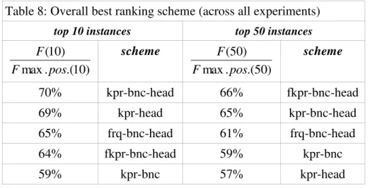 Table 8: Overall best ranking scheme (across all experiments) 