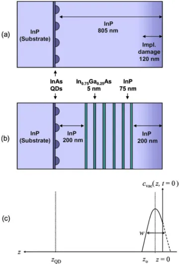 Fig. 1共a兲 consisted of a 125 nm thick InP buffer layer,