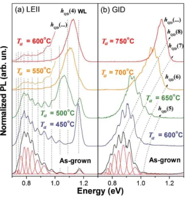 FIG. 2. 共Color online兲 共a兲 PL spectra at 77 K from as-grown and annealed LEII samples with a fluence of ⌽ = 10 14 cm −2 as a function of T a for t a = 300 s
